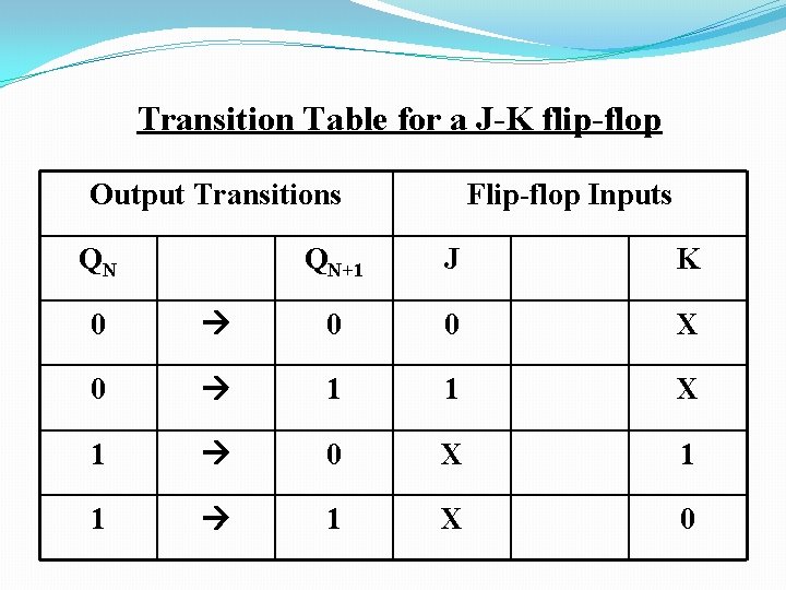 Transition Table for a J-K flip-flop Output Transitions QN Flip-flop Inputs QN+1 J K