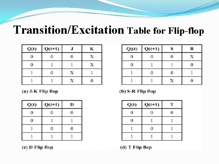 Transition/Excitation Table for Flip-flop 