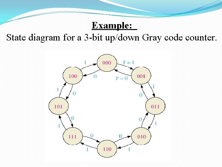 Example: State diagram for a 3 -bit up/down Gray code counter. 