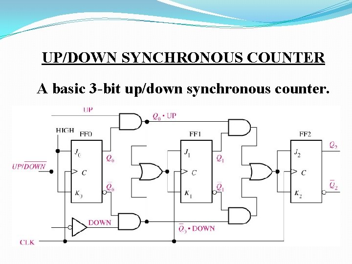 UP/DOWN SYNCHRONOUS COUNTER A basic 3 -bit up/down synchronous counter. 