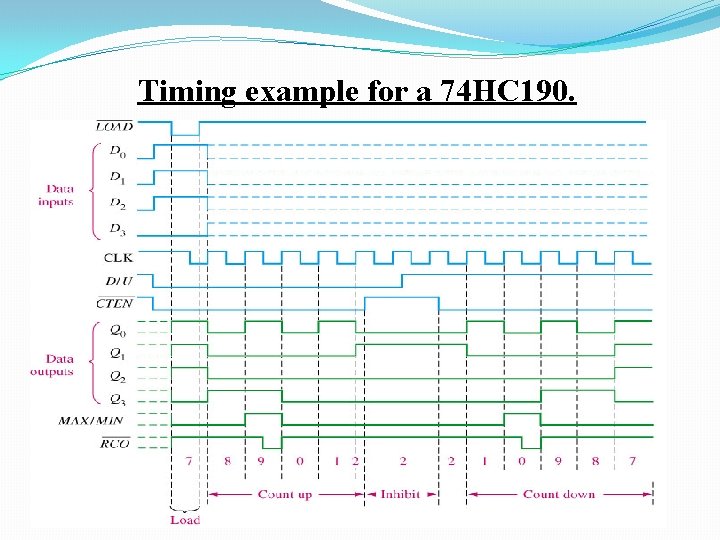 Timing example for a 74 HC 190. 