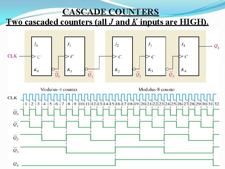 CASCADE COUNTERS Two cascaded counters (all J and K inputs are HIGH). 