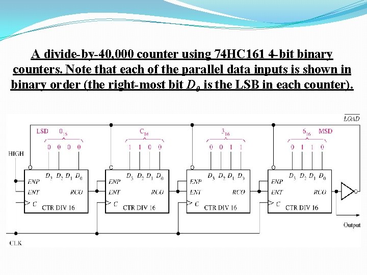 A divide-by-40, 000 counter using 74 HC 161 4 -bit binary counters. Note that