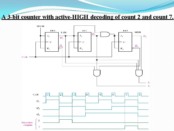 A 3 -bit counter with active-HIGH decoding of count 2 and count 7. 