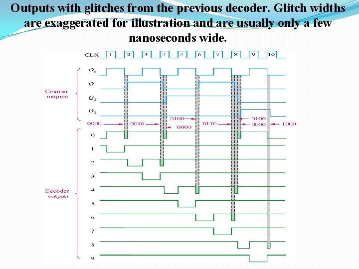 Outputs with glitches from the previous decoder. Glitch widths are exaggerated for illustration and