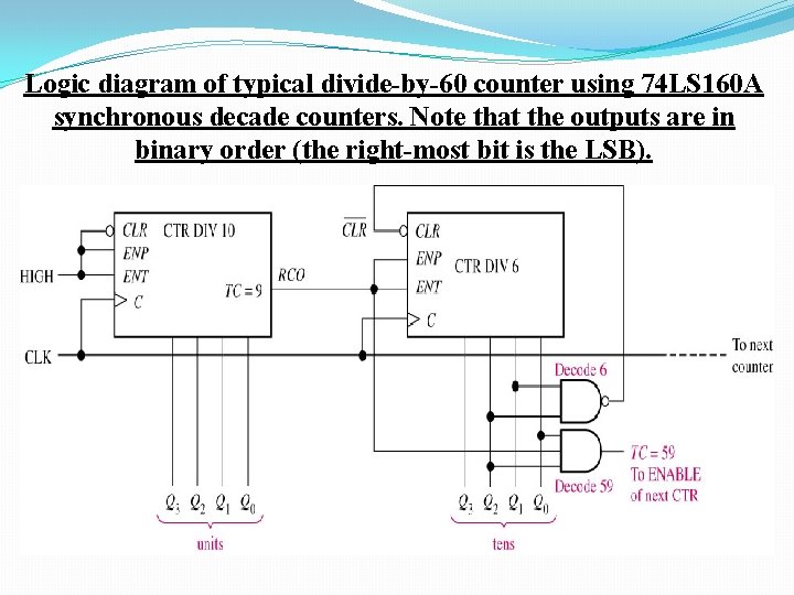 Logic diagram of typical divide-by-60 counter using 74 LS 160 A synchronous decade counters.