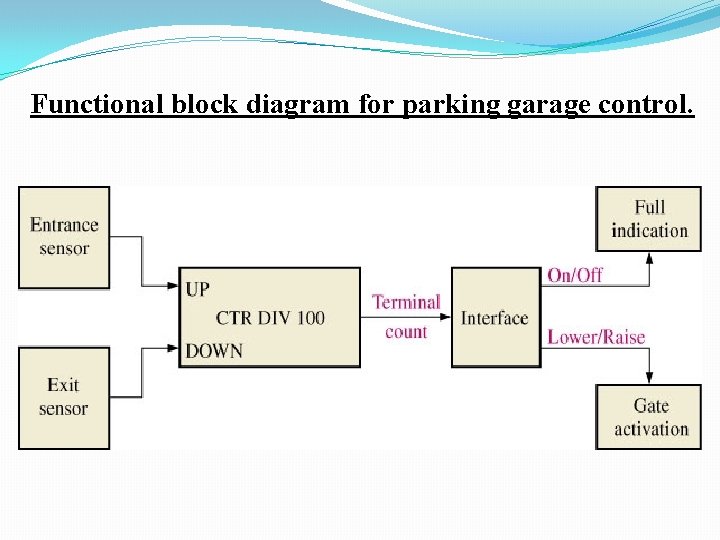 Functional block diagram for parking garage control. 