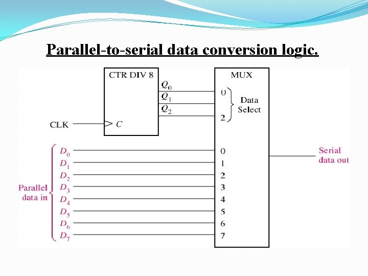 Parallel-to-serial data conversion logic. 