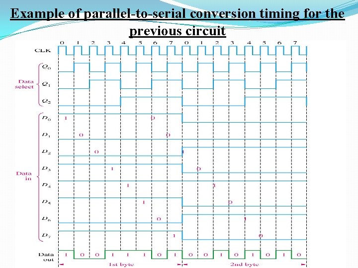 Example of parallel-to-serial conversion timing for the previous circuit 