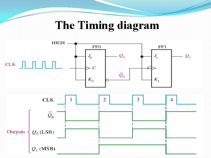 The Timing diagram 