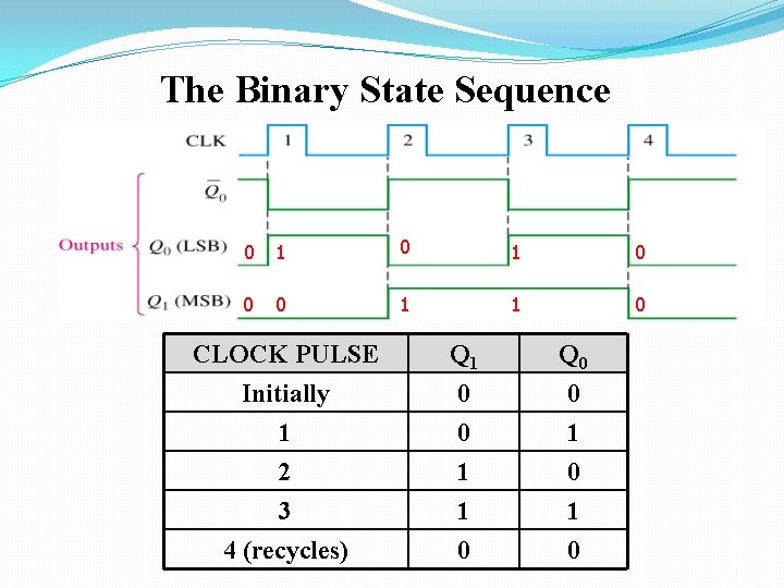 The Binary State Sequence 0 1 0 0 0 1 1 0 CLOCK PULSE