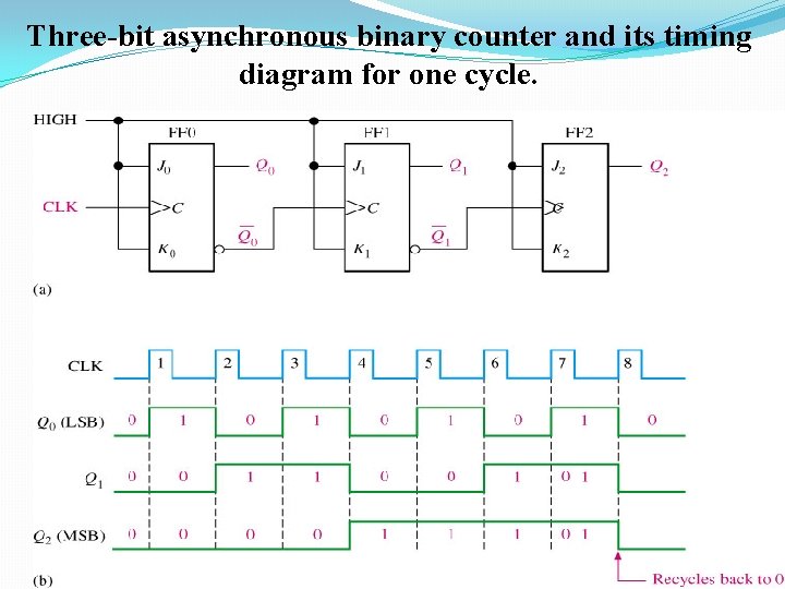 Three-bit asynchronous binary counter and its timing diagram for one cycle. 