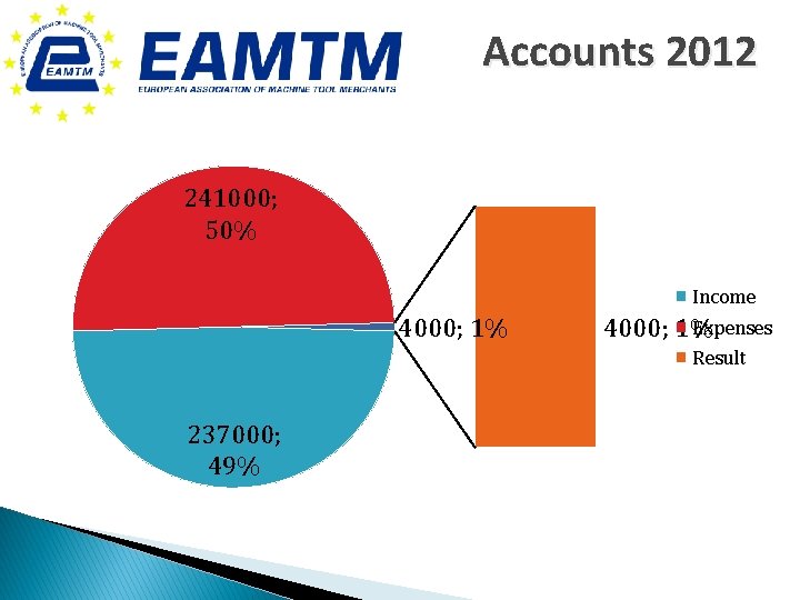 Accounts 2012 241000; 50% Income 4000; 1% Expenses 4000; 1% Result 237000; 49% 