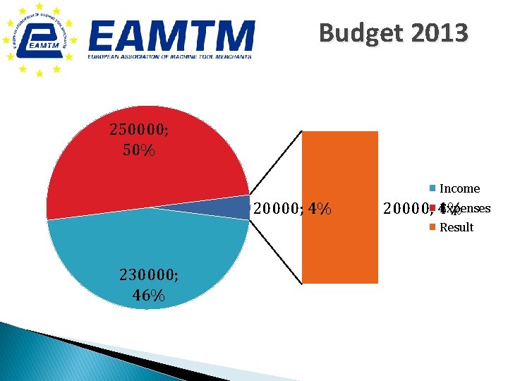 Budget 2013 250000; 50% Income 20000; 4% Expenses 20000; 4% Result 230000; 46% 