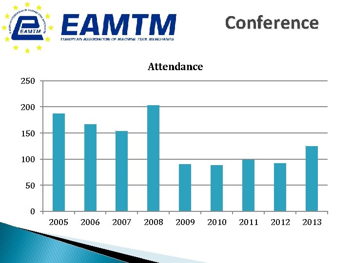 Conference Attendance 250 200 150 100 50 0 2005 2006 2007 2008 2009 2010