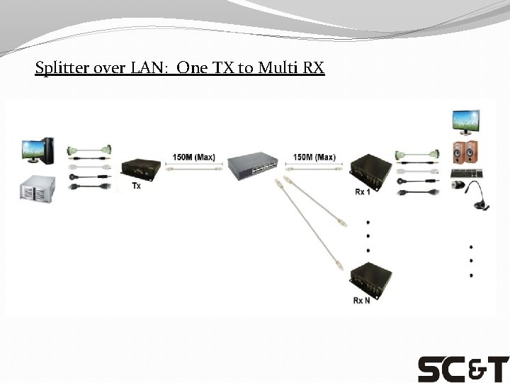 Splitter over LAN: One TX to Multi RX 