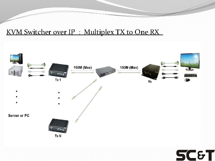 KVM Switcher over IP : Multiplex TX to One RX 