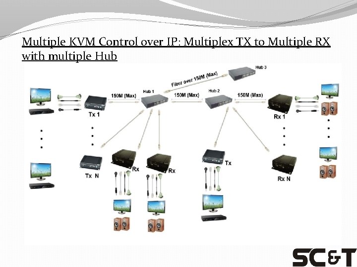 Multiple KVM Control over IP: Multiplex TX to Multiple RX with multiple Hub 