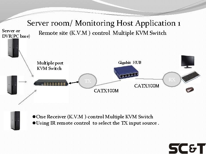 Server room/ Monitoring Host Application 1 Server or DVR(PC base) Remote site (K. V.