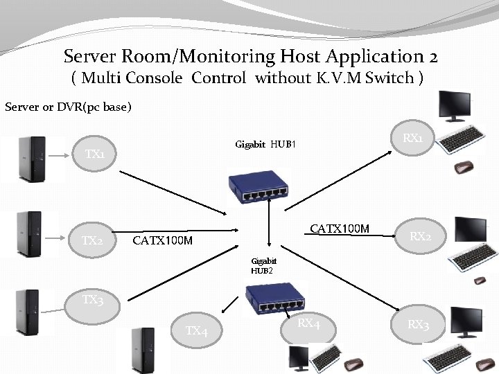 Server Room/Monitoring Host Application 2 ( Multi Console Control without K. V. M Switch