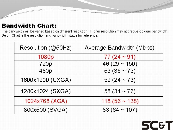 Bandwidth Chart: The bandwidth will be varied based on different resolution. Higher resolution may