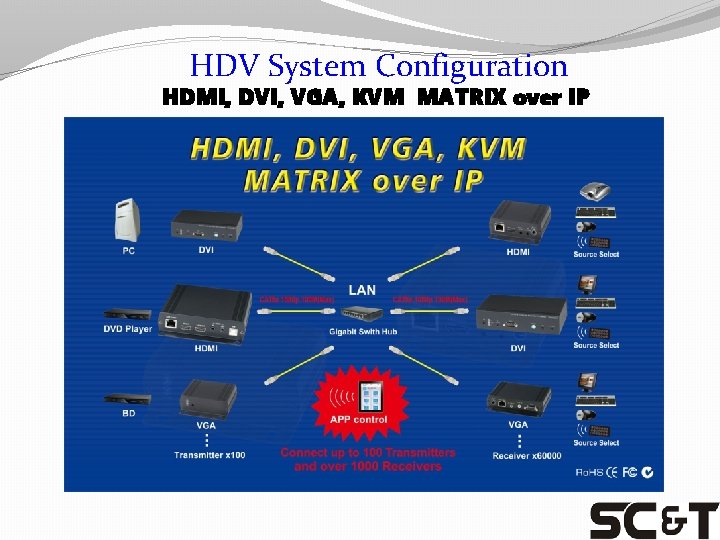 HDV System Configuration HDMI, DVI, VGA, KVM MATRIX over IP 