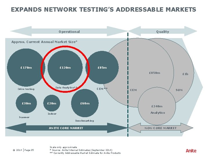 EXPANDS NETWORK TESTING’S ADDRESSABLE MARKETS Operational Quality Approx. Current Annual Market Size* £ 170