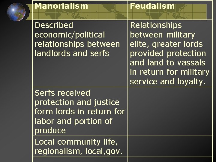 Manorialism Feudalism Described economic/political relationships between landlords and serfs Relationships between military elite, greater