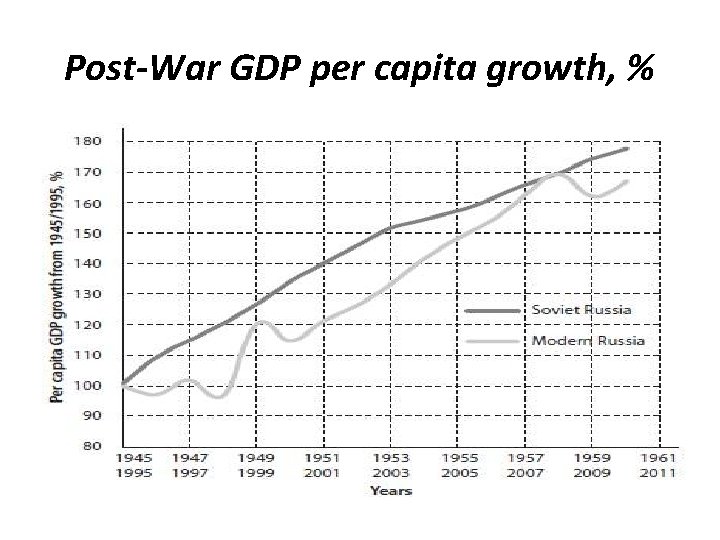 Post-War GDP per capita growth, % 