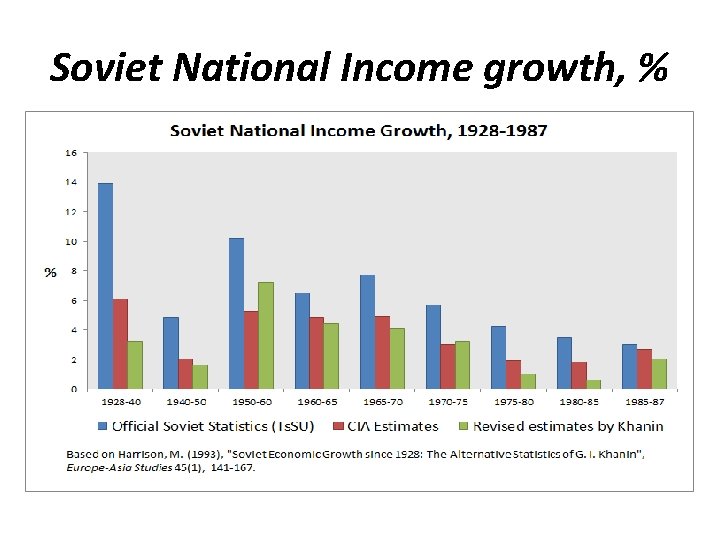 Soviet National Income growth, % 