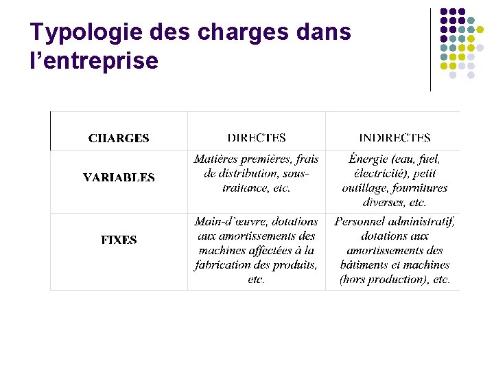 Typologie des charges dans l’entreprise 
