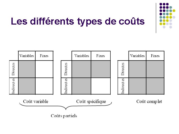 Les différents types de coûts 