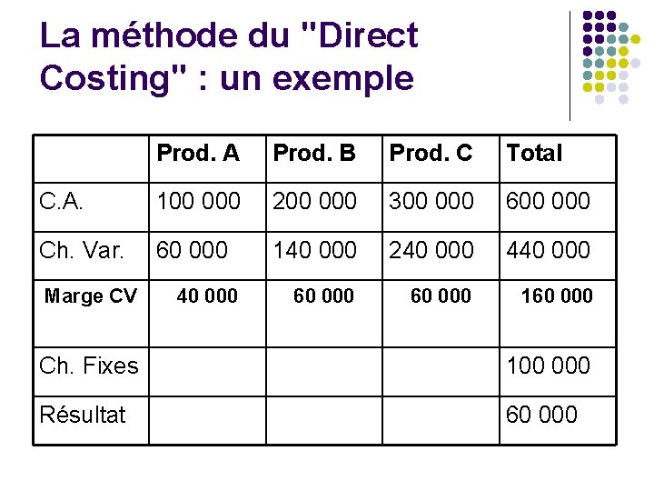 La méthode du "Direct Costing" : un exemple Prod. A Prod. B Prod. C