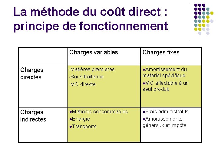 La méthode du coût direct : principe de fonctionnement Charges variables Charges fixes Charges