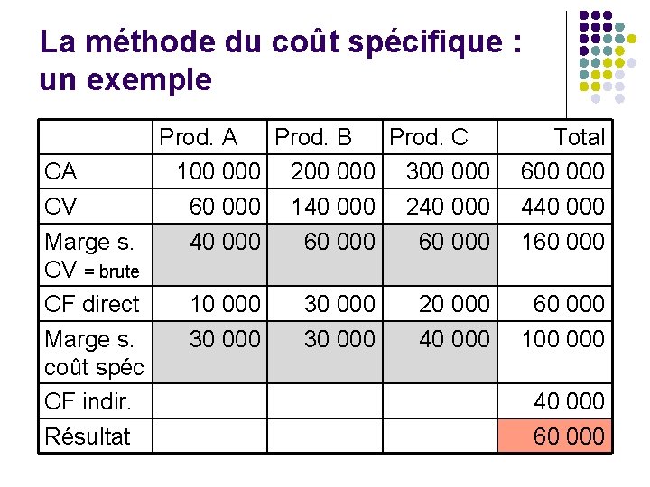 La méthode du coût spécifique : un exemple CA CV Marge s. CV =