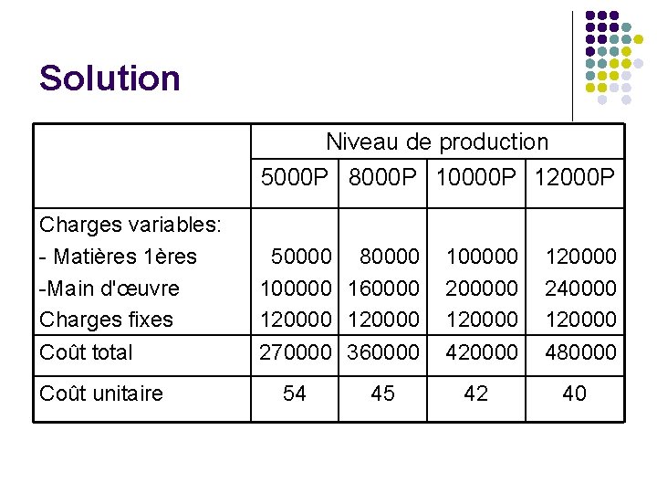 Solution Niveau de production 5000 P 8000 P 10000 P 12000 P Charges variables: