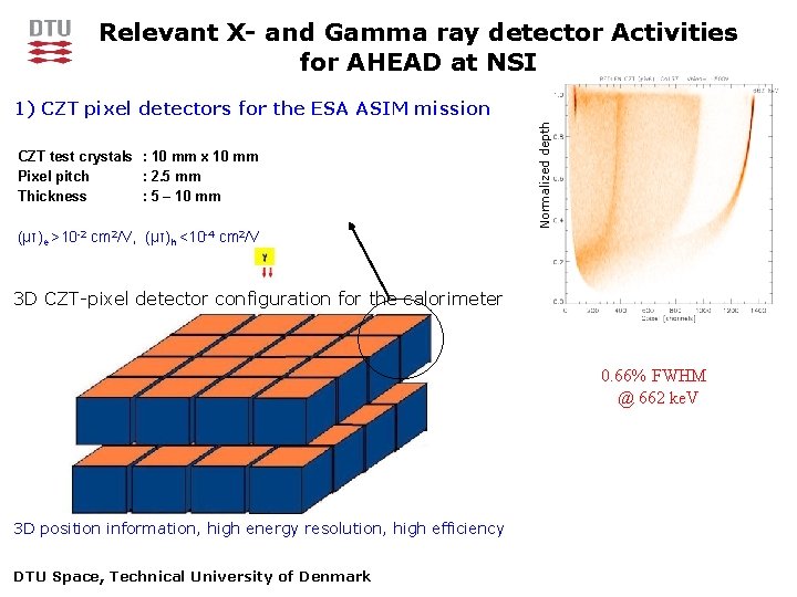 Relevant X- and Gamma ray detector Activities for AHEAD at NSI CZT test crystals Relevant X- and Gamma ray detector Activities for AHEAD at NSI CZT test crystals
