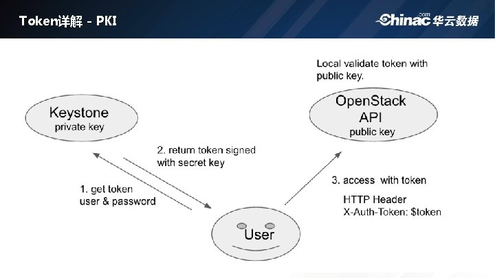 Token详解 - PKI 