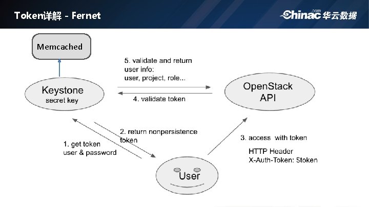 Token详解 - Fernet Memcached 