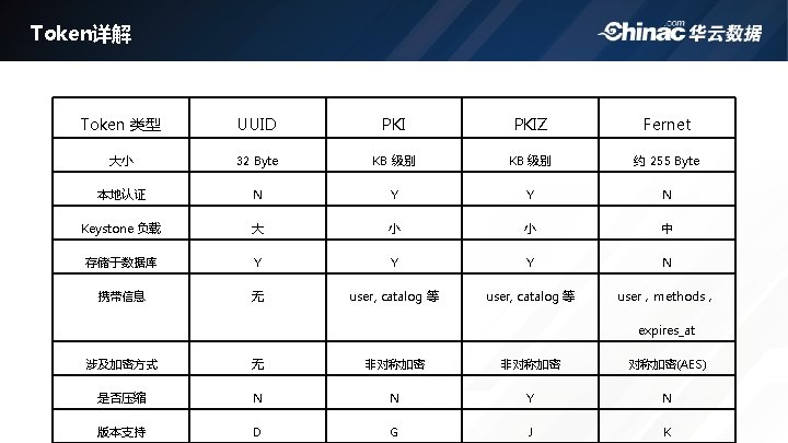 Token详解 Token 类型 UUID PKIZ Fernet 大小 32 Byte KB 级别 约 255 Byte