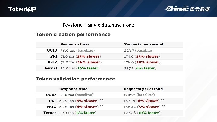 Token详解 Keystone + single database node 