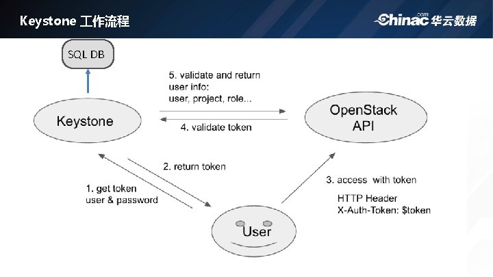 Keystone 作流程 SQL DB 
