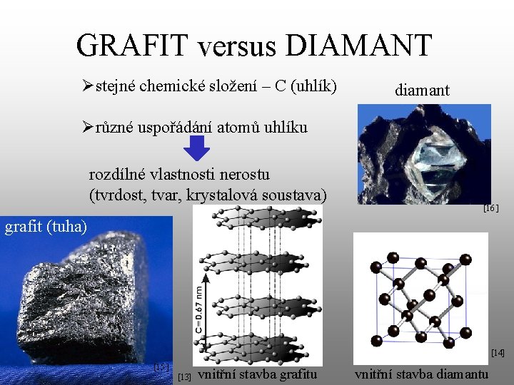 GRAFIT versus DIAMANT Østejné chemické složení – C (uhlík) diamant Ørůzné uspořádání atomů uhlíku