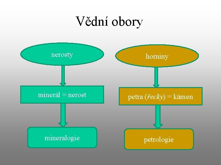 Vědní obory nerosty horniny minerál = nerost petra (řecky) = kámen mineralogie petrologie 