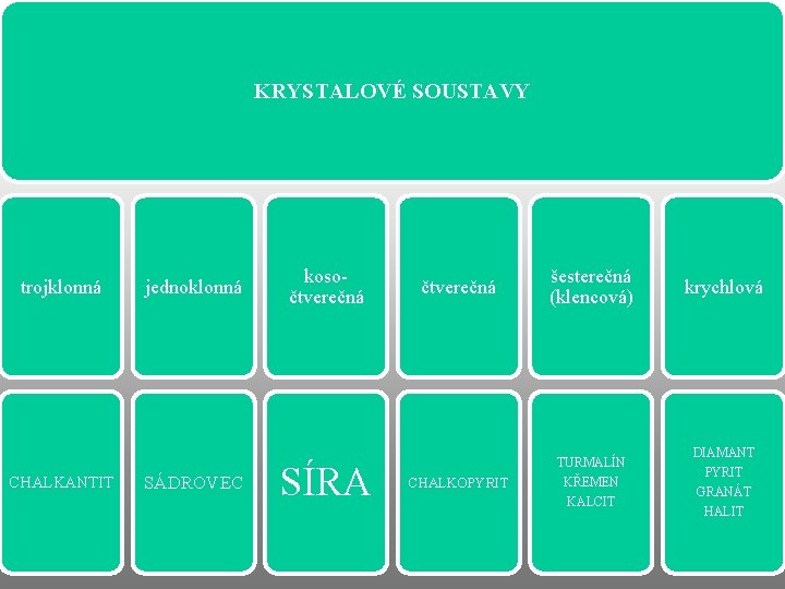 Tvar nerostů KRYSTALOVÉ SOUSTAVY trojklonná CHALKANTIT jednoklonná SÁDROVEC kosočtverečná SÍRA čtverečná šesterečná (klencová) krychlová