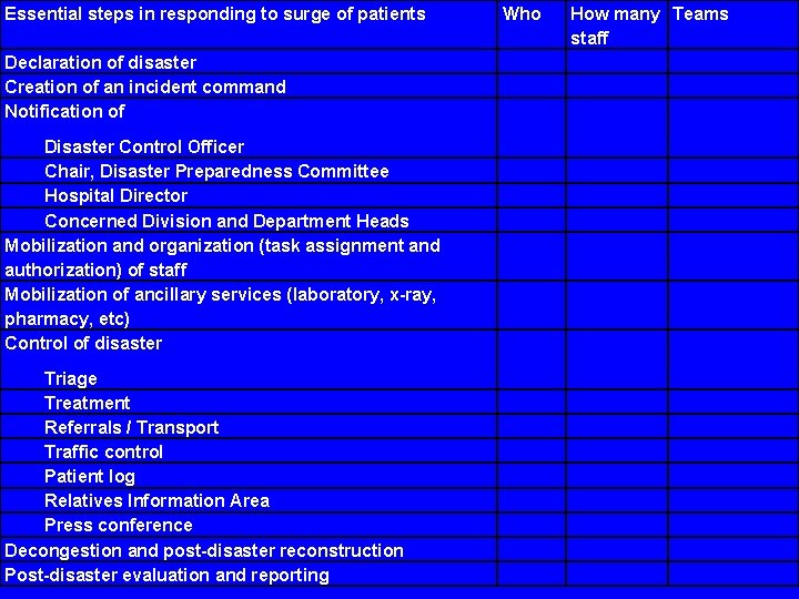 Essential steps in responding to surge of patients Declaration of disaster Creation of an