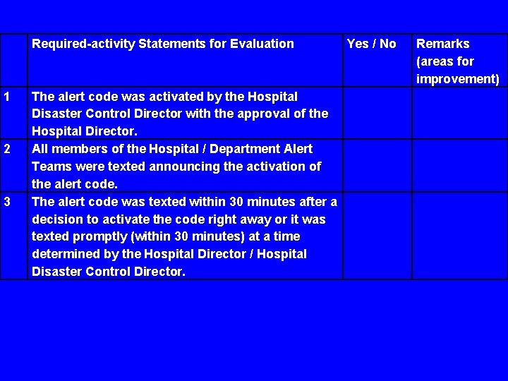 Required-activity Statements for Evaluation 1 2 3 The alert code was activated by the