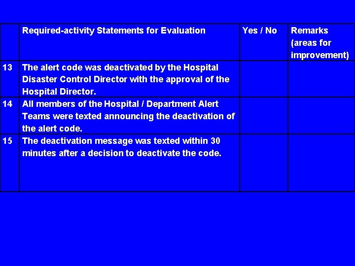 Required-activity Statements for Evaluation 13 14 15 The alert code was deactivated by the