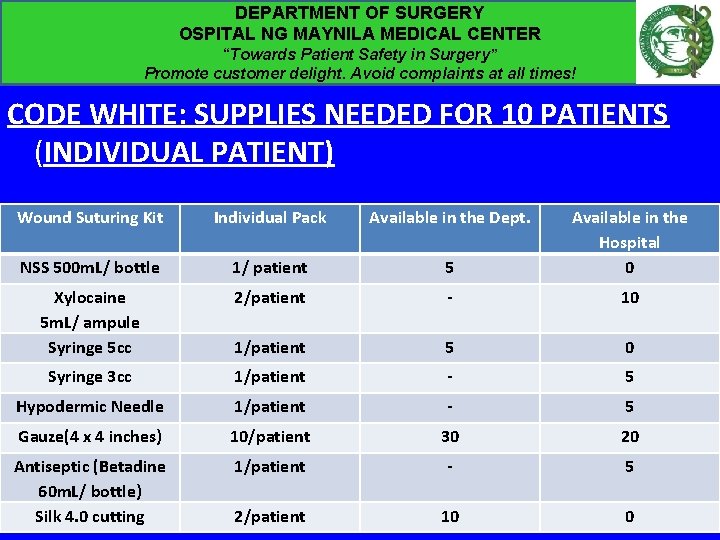 DEPARTMENT OF SURGERY OSPITAL NG MAYNILA MEDICAL CENTER “Towards Patient Safety in Surgery” Promote