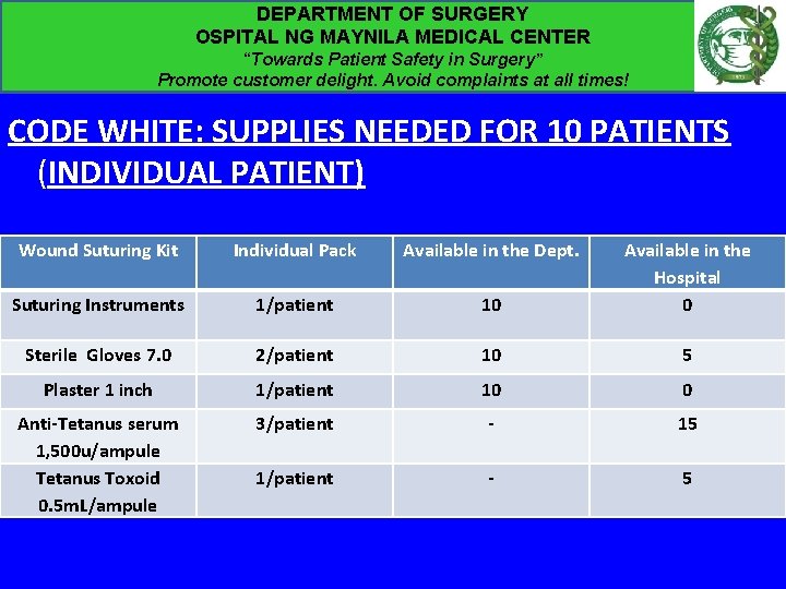 DEPARTMENT OF SURGERY OSPITAL NG MAYNILA MEDICAL CENTER “Towards Patient Safety in Surgery” Promote